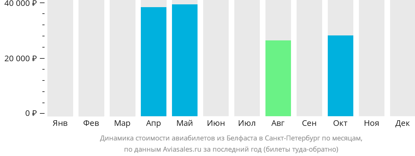 Динамика стоимости авиабилетов из Белфаста в Санкт-Петербург по месяцам