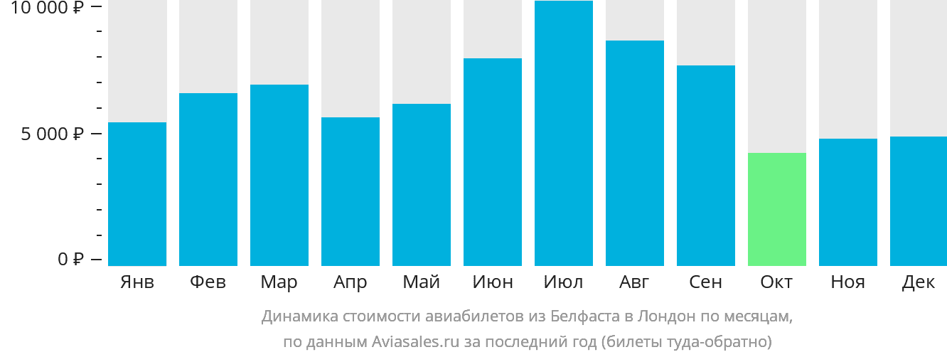 Динамика стоимости авиабилетов из Белфаста в Лондон по месяцам