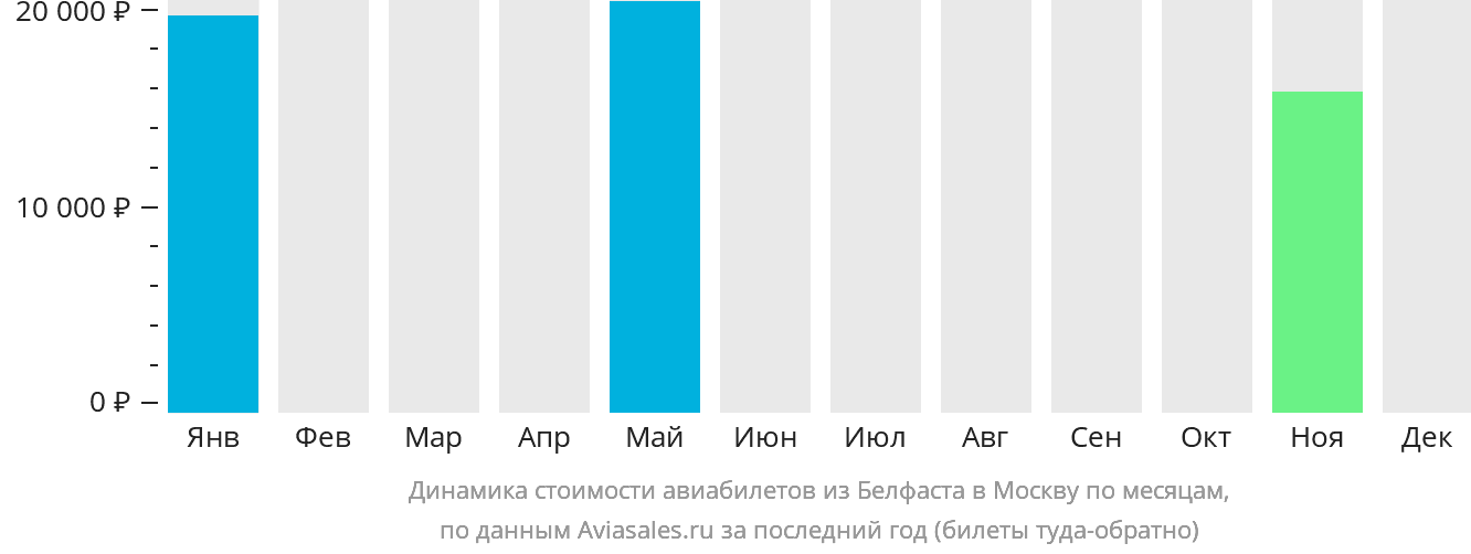 Динамика стоимости авиабилетов из Белфаста в Москву по месяцам