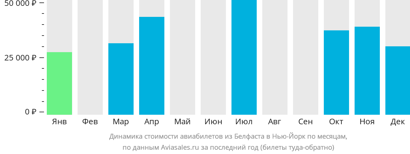 Динамика стоимости авиабилетов из Белфаста в Нью-Йорк по месяцам
