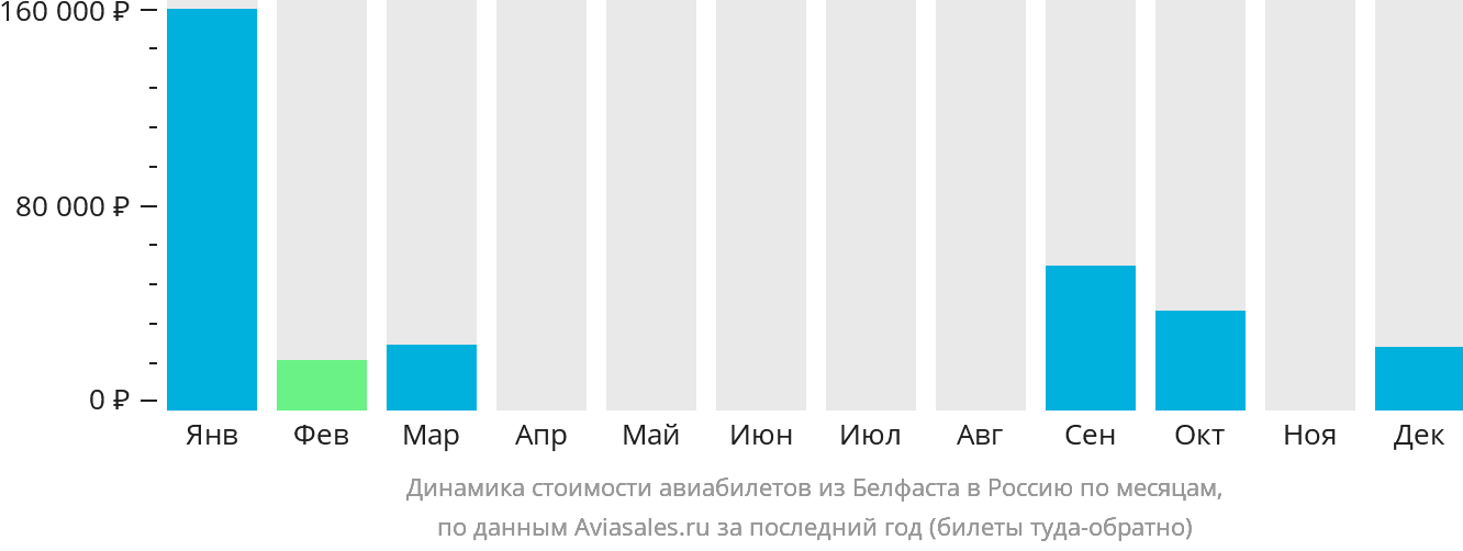 Динамика стоимости авиабилетов из Белфаста в Россию по месяцам
