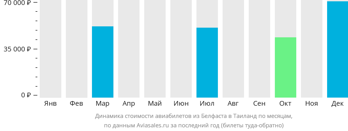 Динамика стоимости авиабилетов из Белфаста в Таиланд по месяцам