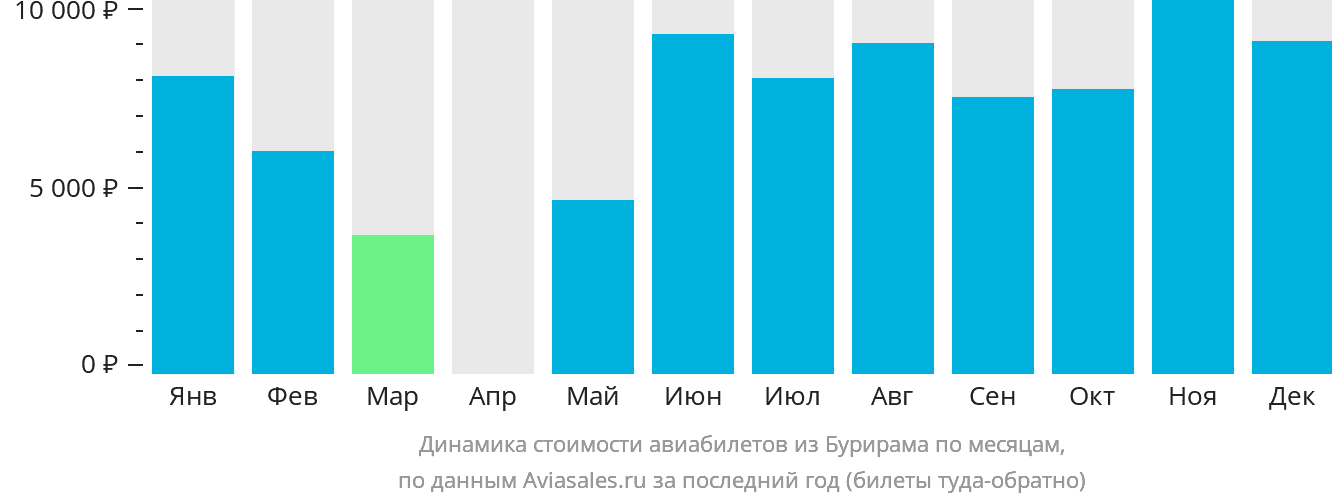Динамика стоимости авиабилетов из Бурирама по месяцам