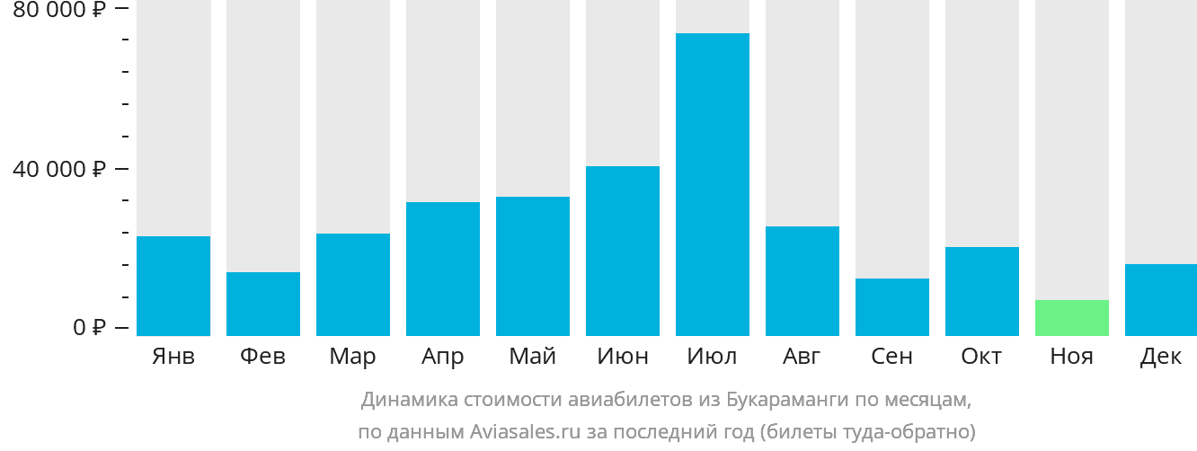 Динамика стоимости авиабилетов из Букараманги по месяцам