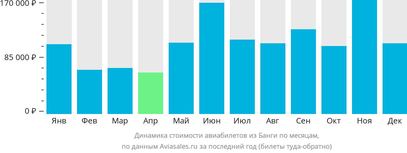 Динамика стоимости авиабилетов из Банги по месяцам