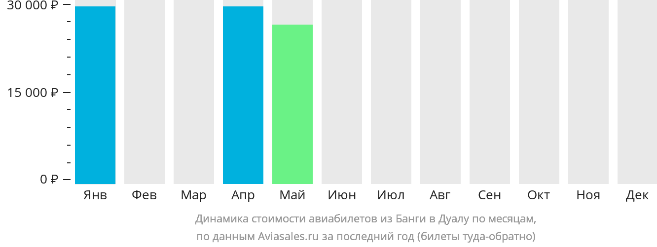 Динамика стоимости авиабилетов из Банги в Дуалу по месяцам