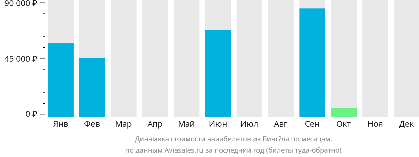 Динамика стоимости авиабилетов из Бингёля по месяцам