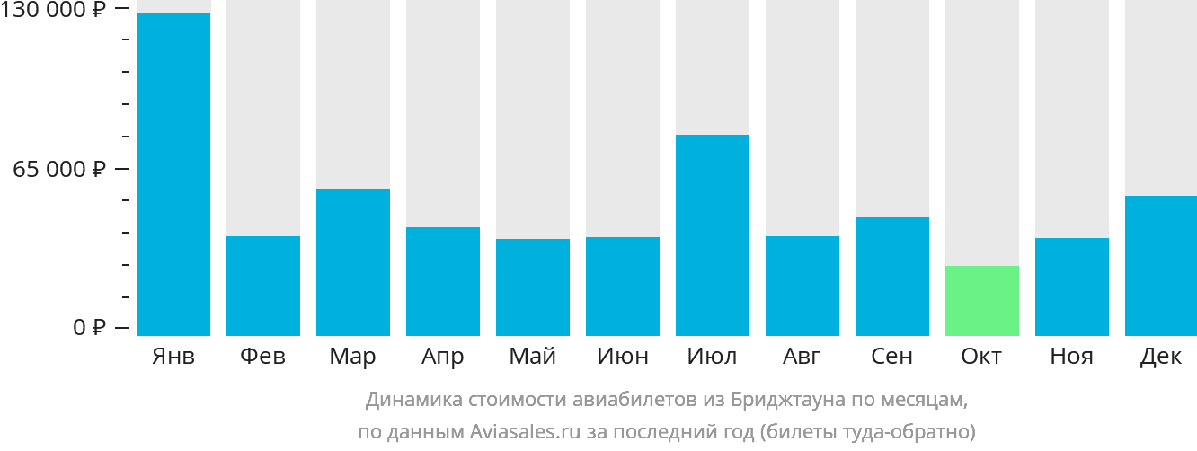 Динамика стоимости авиабилетов из Бриджтауна по месяцам