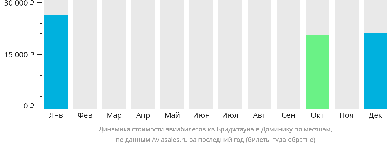 Динамика стоимости авиабилетов из Бриджтауна в Доминику по месяцам