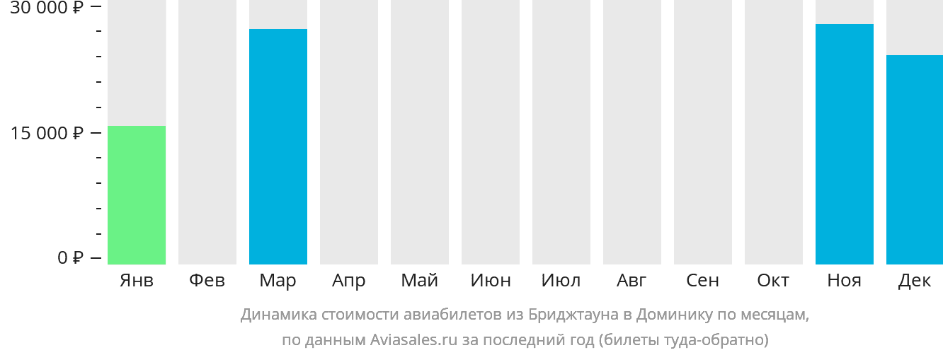 Динамика стоимости авиабилетов из Бриджтауна в Доминику по месяцам