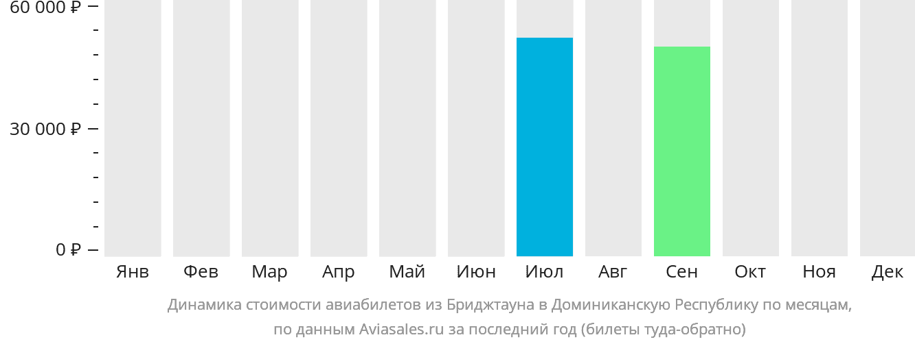 Динамика стоимости авиабилетов из Бриджтауна в Доминиканскую Республику по месяцам