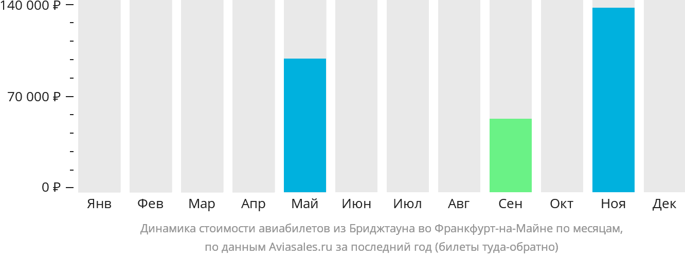 Динамика стоимости авиабилетов из Бриджтауна во Франкфурт-на-Майне по месяцам