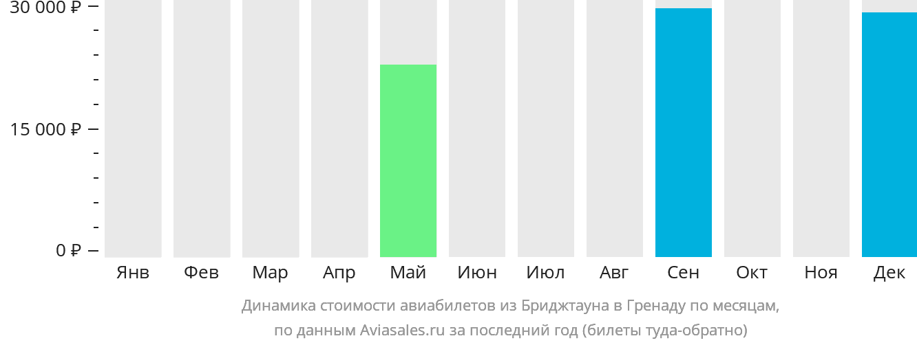 Динамика стоимости авиабилетов из Бриджтауна в Гренаду по месяцам