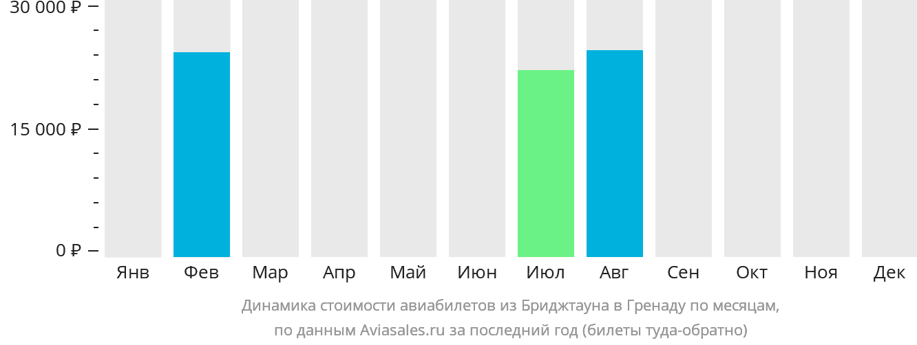 Динамика стоимости авиабилетов из Бриджтауна в Сент-Джорджес по месяцам