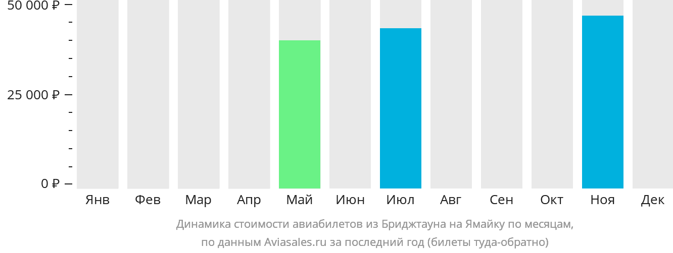 Динамика стоимости авиабилетов из Бриджтауна на Ямайку по месяцам