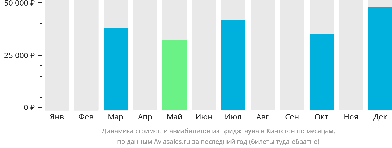 Динамика стоимости авиабилетов из Бриджтауна в Кингстон по месяцам