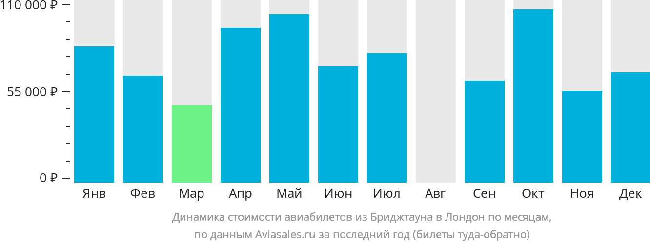 Динамика стоимости авиабилетов из Бриджтауна в Лондон по месяцам