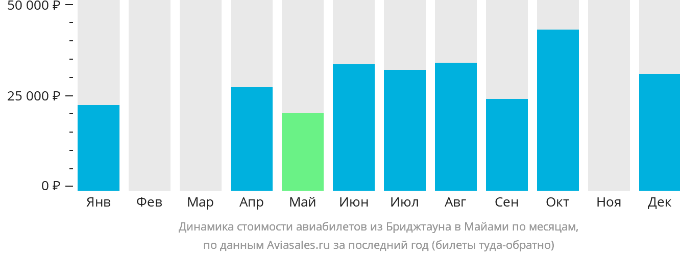 Динамика стоимости авиабилетов из Бриджтауна в Майами по месяцам