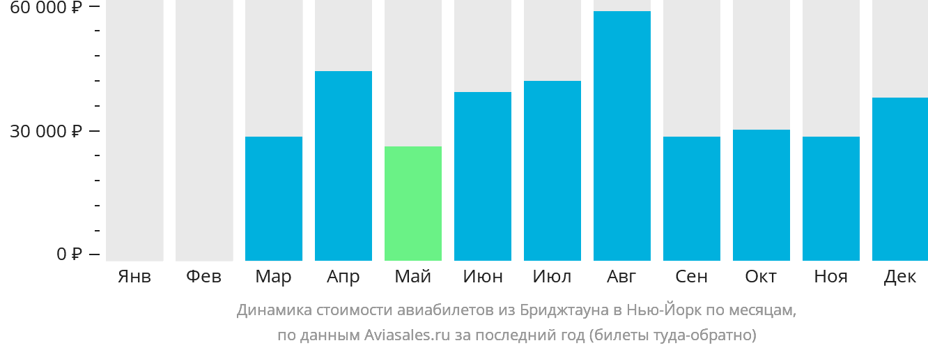 Динамика стоимости авиабилетов из Бриджтауна в Нью-Йорк по месяцам