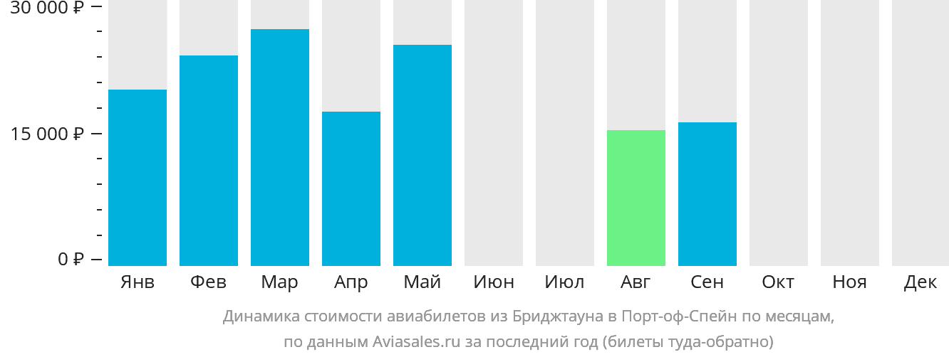 Динамика стоимости авиабилетов из Бриджтауна в Порт-оф-Спейн по месяцам