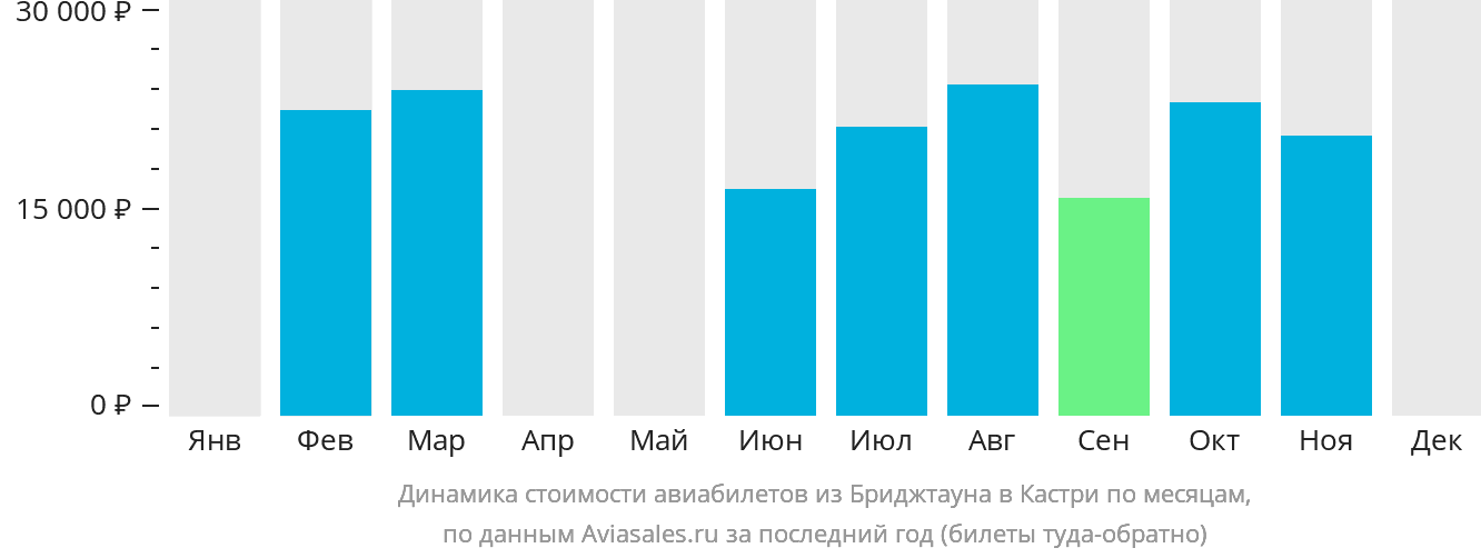 Динамика стоимости авиабилетов из Бриджтауна в Кастри по месяцам