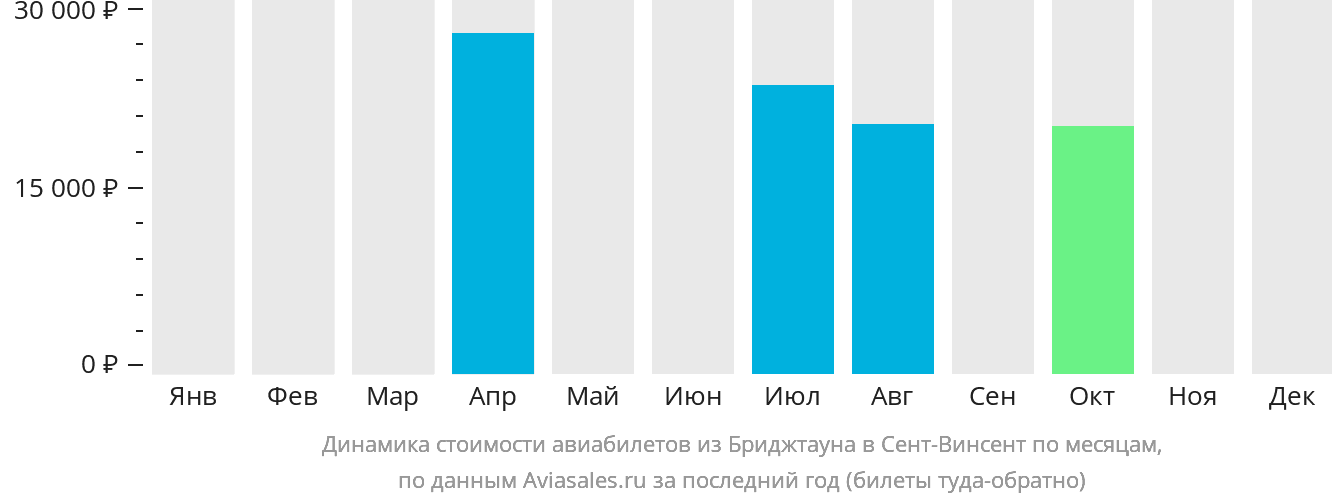 Динамика стоимости авиабилетов из Бриджтауна в Сент-Винсент по месяцам