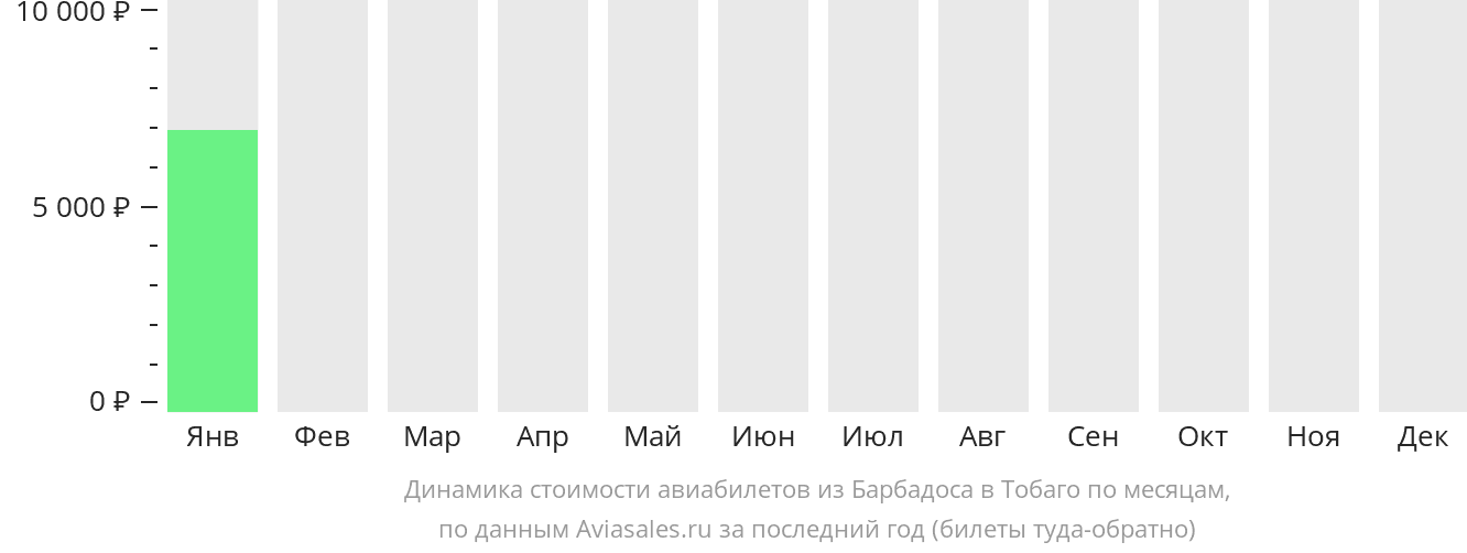Динамика стоимости авиабилетов из Бриджтауна в Тобаго по месяцам