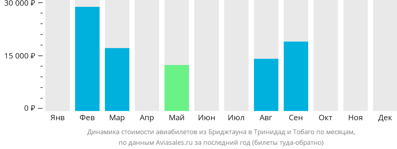 Динамика стоимости авиабилетов из Бриджтауна в Тринидад и Тобаго по месяцам