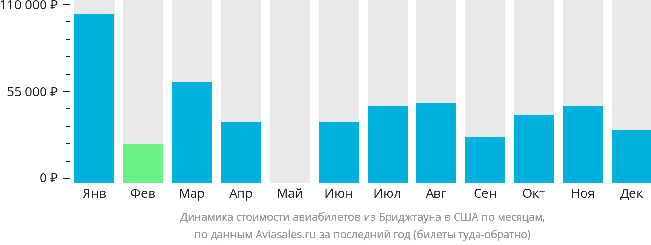 Динамика стоимости авиабилетов из Бриджтауна в США по месяцам