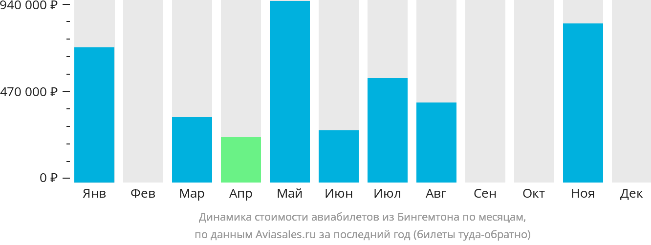 Динамика стоимости авиабилетов из Бингемтона по месяцам