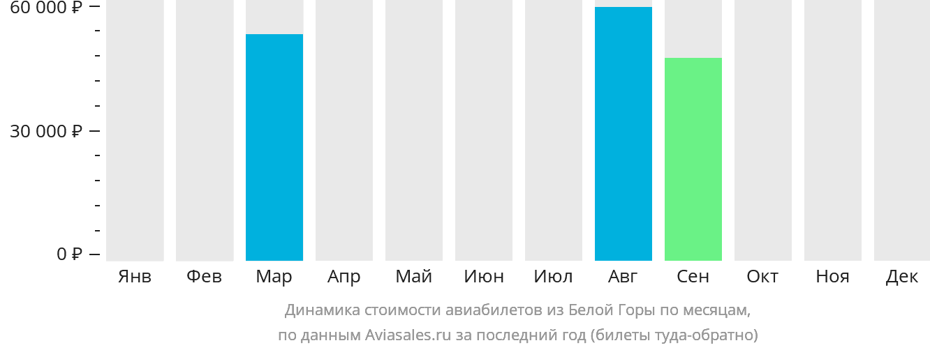 Динамика стоимости авиабилетов из Белой Горы по месяцам