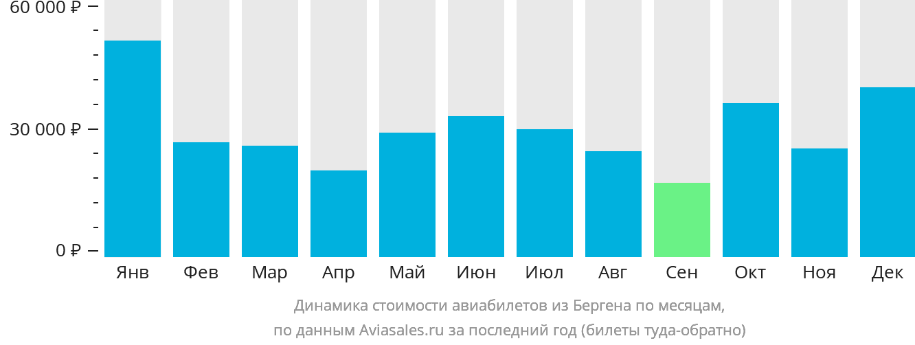 Динамика стоимости авиабилетов из Бергена по месяцам