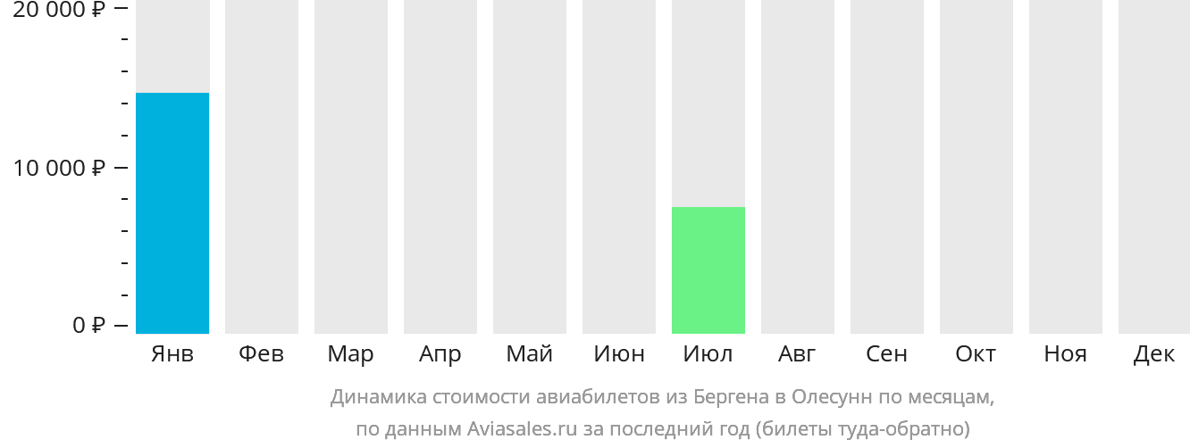 Динамика стоимости авиабилетов из Бергена в Олесунн по месяцам