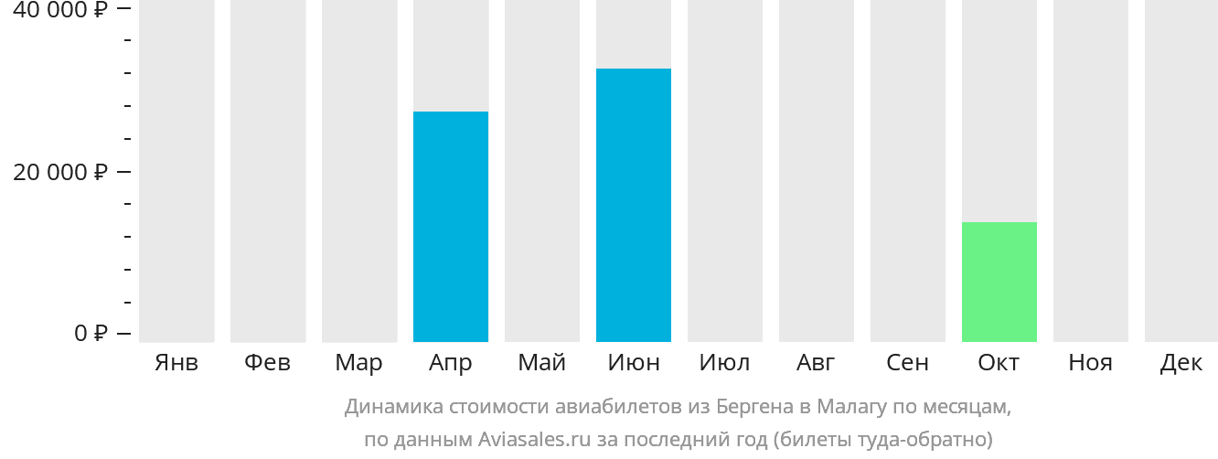 Динамика стоимости авиабилетов из Бергена в Малагу по месяцам