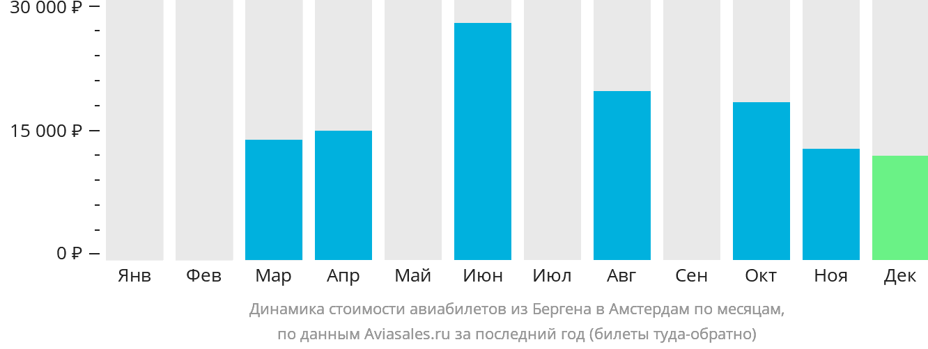 Динамика стоимости авиабилетов из Бергена в Амстердам по месяцам