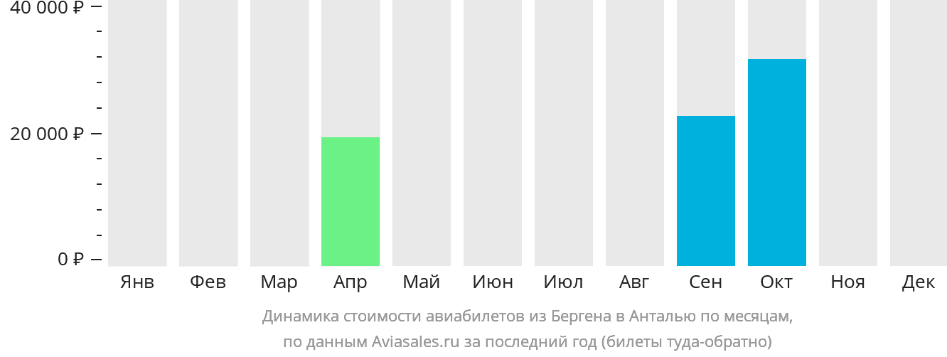 Динамика стоимости авиабилетов из Бергена в Анталью по месяцам