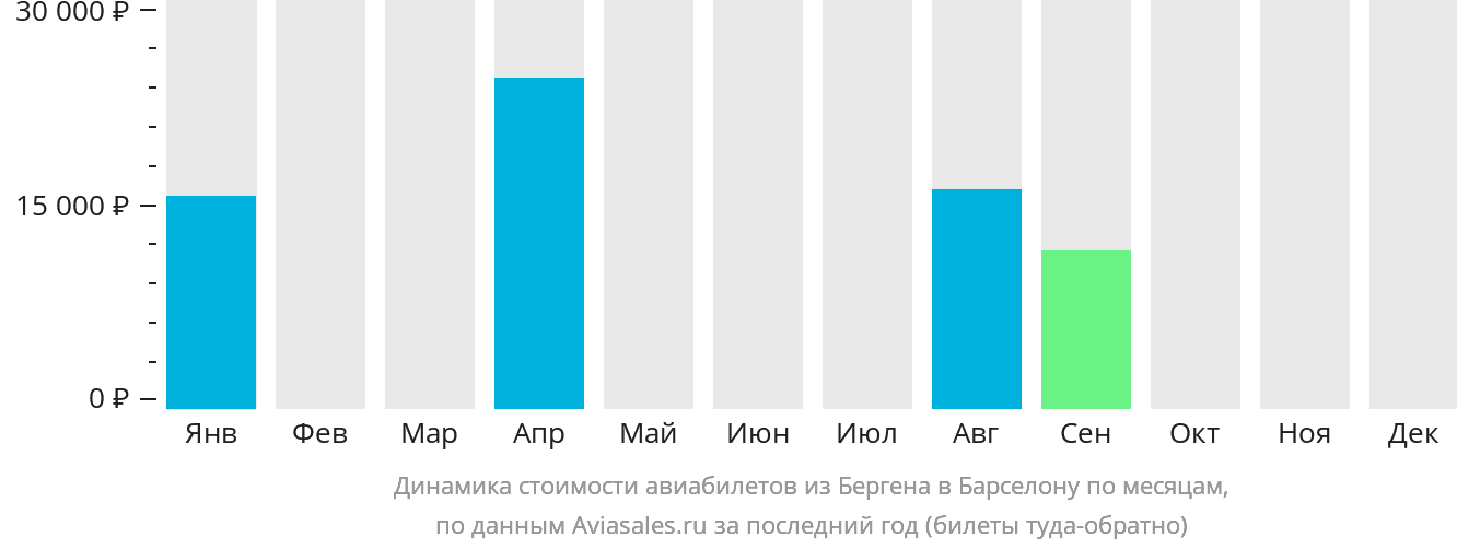 Динамика стоимости авиабилетов из Бергена в Барселону по месяцам