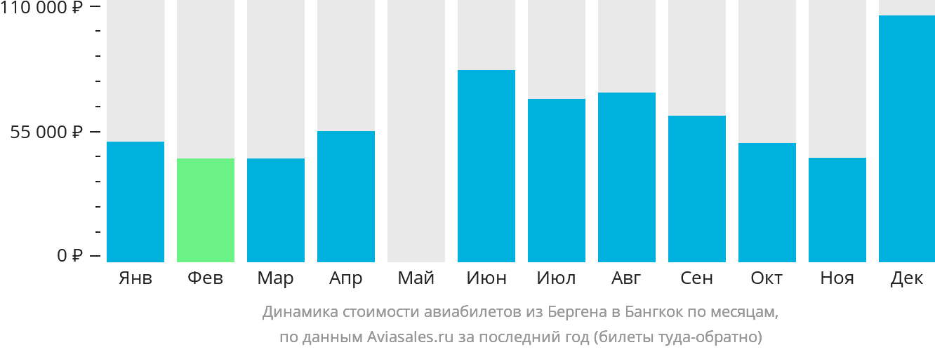Динамика стоимости авиабилетов из Бергена в Бангкок по месяцам
