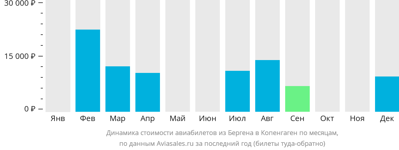 Динамика стоимости авиабилетов из Бергена в Копенгаген по месяцам