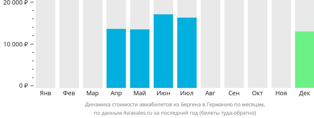 Динамика стоимости авиабилетов из Бергена в Германию по месяцам