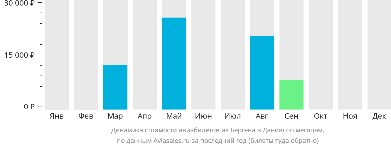 Динамика стоимости авиабилетов из Бергена в Данию по месяцам
