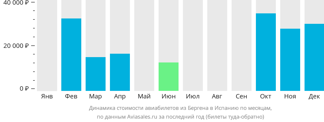 Динамика стоимости авиабилетов из Бергена в Испанию по месяцам
