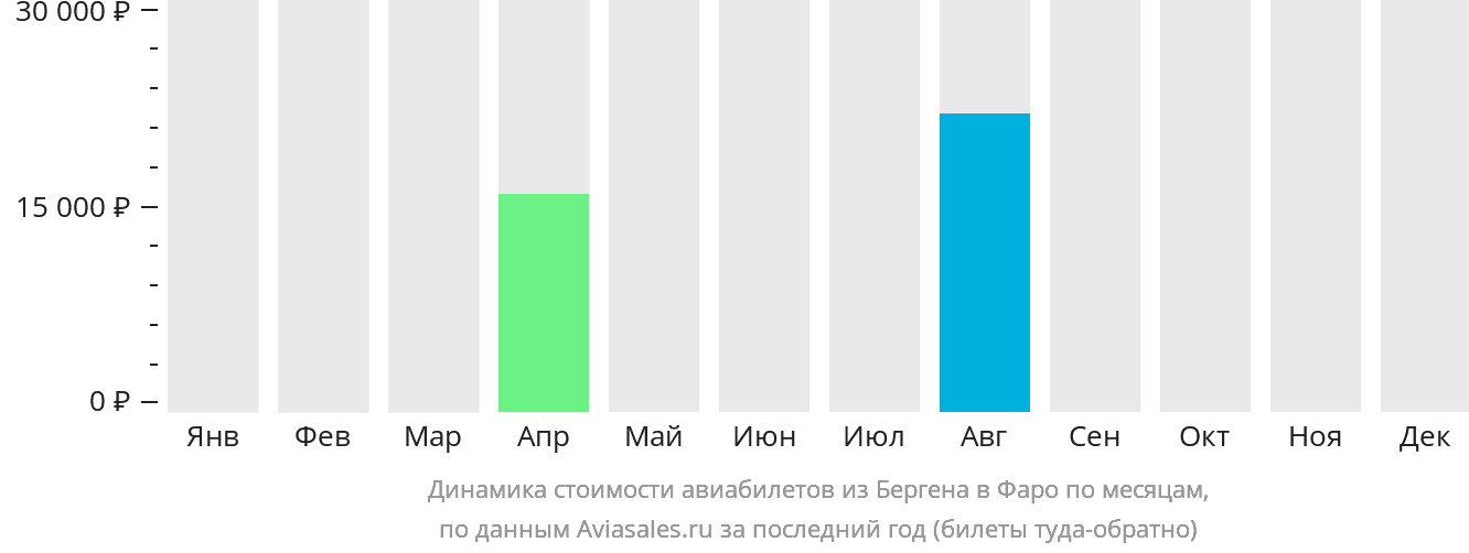 Динамика стоимости авиабилетов из Бергена на Фарерские острова по месяцам