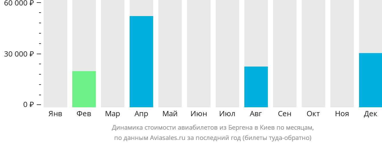 Динамика стоимости авиабилетов из Бергена в Киев по месяцам