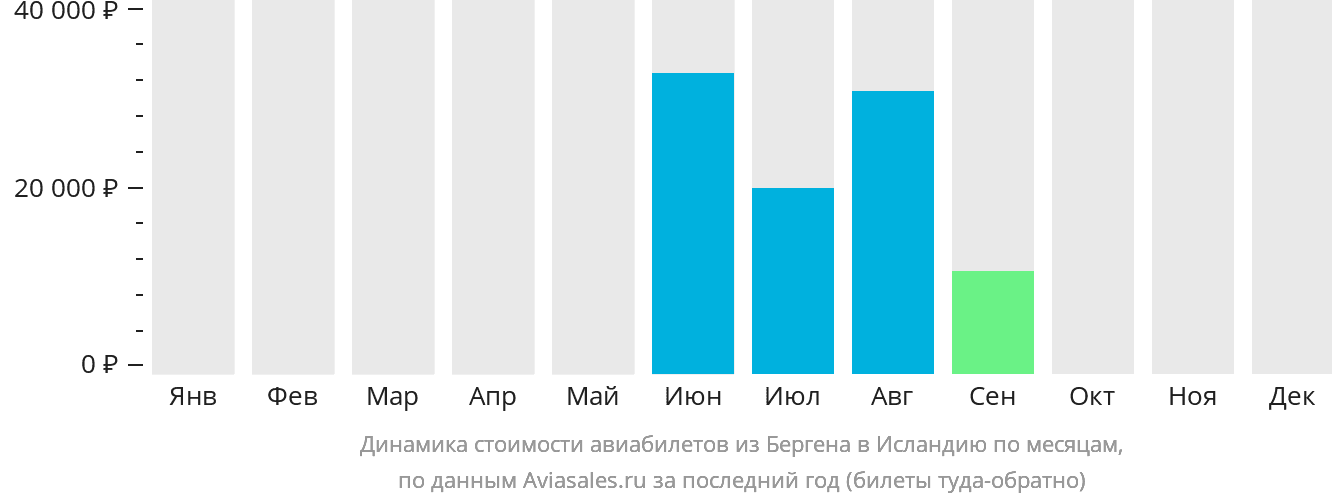 Динамика стоимости авиабилетов из Бергена в Исландию по месяцам
