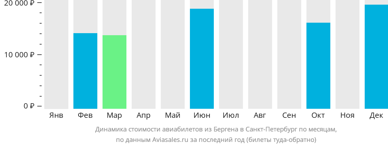 Динамика стоимости авиабилетов из Бергена в Санкт-Петербург по месяцам