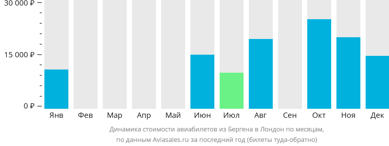 Динамика стоимости авиабилетов из Бергена в Лондон по месяцам