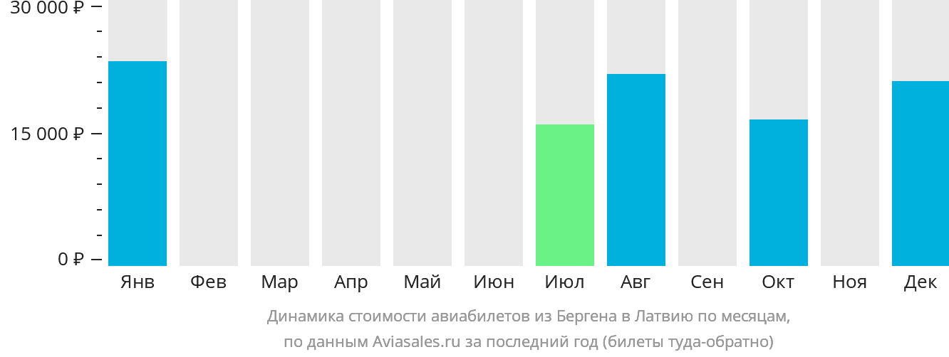 Динамика стоимости авиабилетов из Бергена в Латвию по месяцам