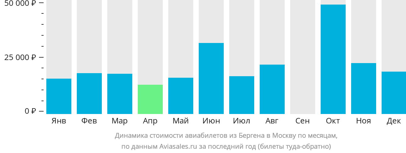 Динамика стоимости авиабилетов из Бергена в Москву по месяцам
