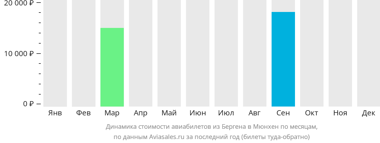 Динамика стоимости авиабилетов из Бергена в Мюнхен по месяцам
